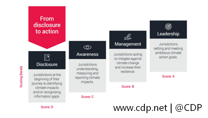 CDP Corporate Questionnaire 2025
