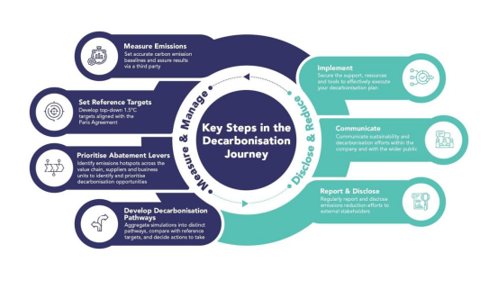 Predictive carbon management platform for decarbonization strategies