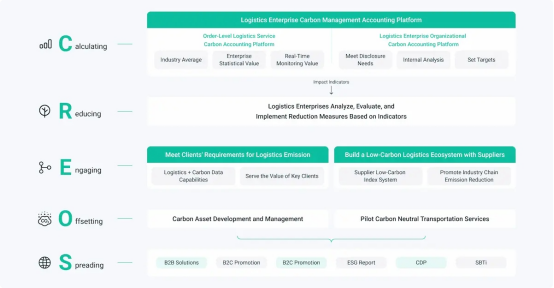 AI carbon agent improving sustainable procurement decisions and value chains