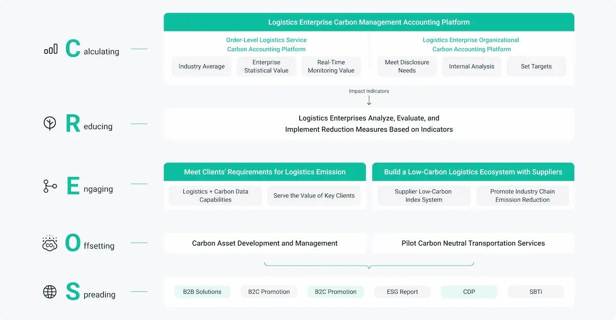 Localized logistics carbon tracking for global supply chains