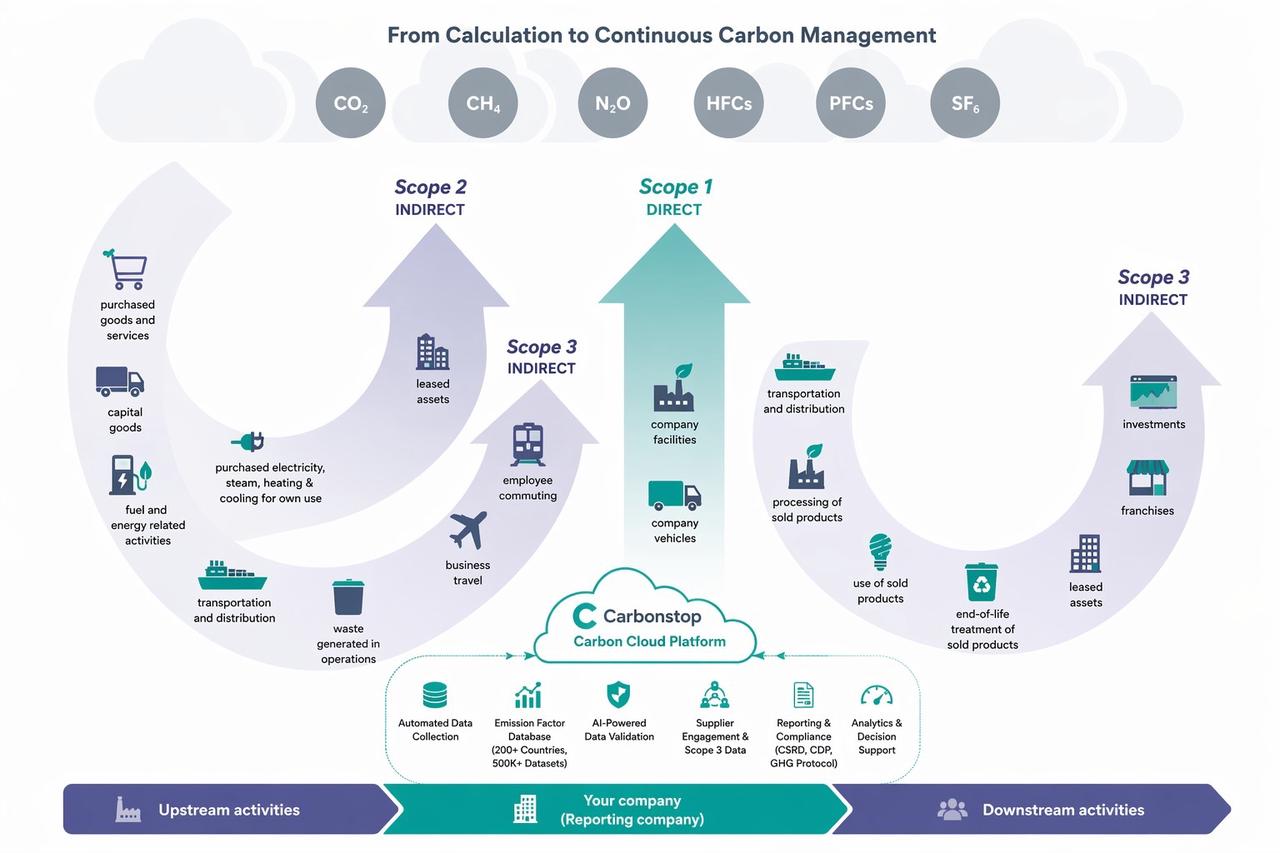 Modular carbon management software for scalable procurement ESG workflows